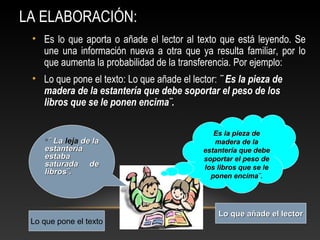 LA ELABORACIÓN:
• Es lo que aporta o añade el lector al texto que está leyendo. Se
une una información nueva a otra que ya resulta familiar, por lo
que aumenta la probabilidad de la transferencia. Por ejemplo:
• Lo que pone el texto: Lo que añade el lector: ¨ Es la pieza de
madera de la estantería que debe soportar el peso de los
libros que se le ponen encima¨.
¨ La¨ La lejaleja de lade la
estanteríaestantería
estabaestaba
saturada desaturada de
libros¨.libros¨.
Es la pieza deEs la pieza de
madera de lamadera de la
estantería que debeestantería que debe
soportar el peso desoportar el peso de
los libros que se lelos libros que se le
ponen encima¨.ponen encima¨.
Lo que pone el texto
Lo que añade el lectorLo que añade el lector
 