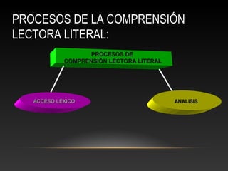 PROCESOS DE LA COMPRENSIÓN
LECTORA LITERAL:
PROCESOS DEPROCESOS DE
COMPRENSIÓN LECTORA LITERALCOMPRENSIÓN LECTORA LITERAL
ANALISISANALISISACCESO LÉXICOACCESO LÉXICO
 