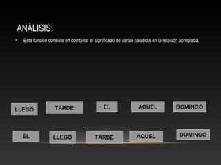 ANÁLISIS:
• Esta función consiste en combinar el significado de varias palabras en la relación apropiada.
LLEGÓLLEGÓ TARDETARDE DOMINGODOMINGOAQUELAQUELÉLÉL
LLEGÓLLEGÓÉLÉL TARDETARDE AQUELAQUEL DOMINGODOMINGO
 