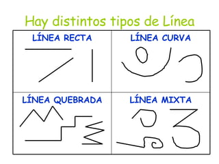 Hay distintos tipos de Línea LÍNEA MIXTA LÍNEA QUEBRADA LÍNEA CURVA LÍNEA RECTA 