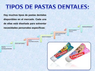 Hay muchos tipos de pastas dentales
disponibles en el mercado. Cada una
de ellas está diseñada para solventar
necesidades personales específicas:
PASTA
BLANQUEADORA
.
PASTA ANTI-SARRO.
PASTA
DESENSIBILIZADORA.
PASTA FLUORADA.
PASTA PROTECTORA
DE CARIES.
PASTA ALIENTO
FRESCO.
PASTAS INFANTILES.
 