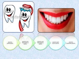 AGENTES
DESENSIBILIZANTES.
AGENTES ANTI
PLACA DENTAL.
AGENTES QUE
PREVIENEN EL
SARRO.
AGENTES QUE
PREVIENEN LA
CARIES.
AGENTES
LIMPIADORES.
 