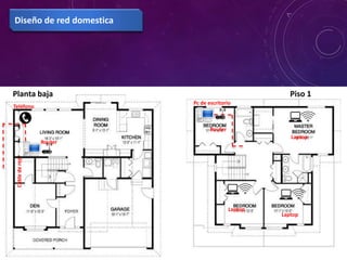 Diseño de red domestica
Planta baja Piso 1
Laptop
Laptop
Router
Pc de escritorio
Laptop
Teléfono
Router
Cabledered
 
