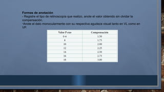 Formas de anotación
- Registre el tipo de retinoscopía que realizo, anote el valor obtenido sin olvidar la
compensación.
-Anote el dato monocularmente con su respectiva agudeza visual tanto en VL como en
VP.
 