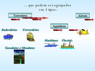 …  que podem ser agrupados  em 3 tipos: Terrestres Aéreos Aquáticos Gasodutos e Oleodutos Marítimos Fluviais Ferroviários Rodoviários 