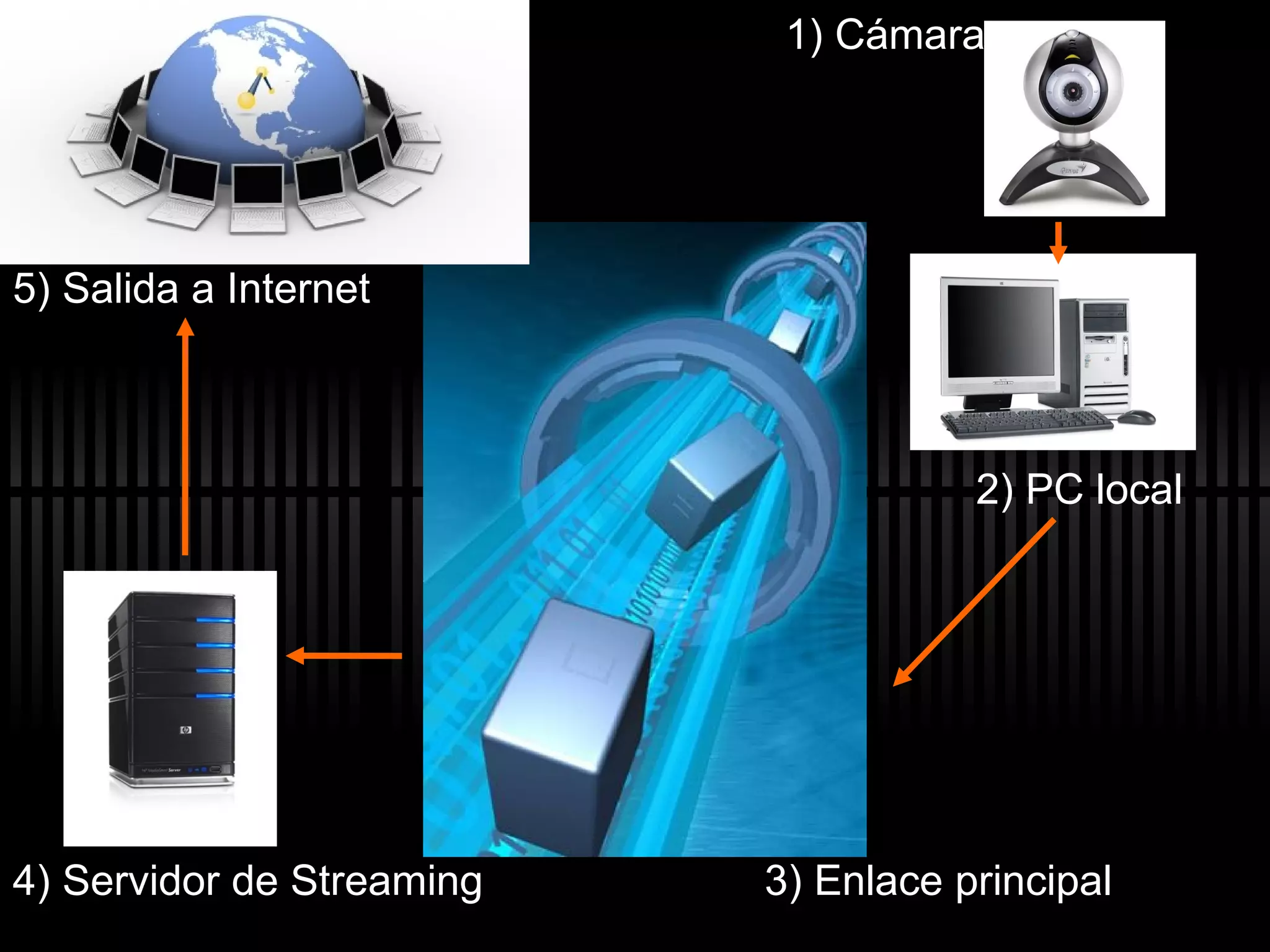 1) C ámara 2) PC local 3) Enlace principal 4) Servidor de Streaming 5) Salida a Internet 