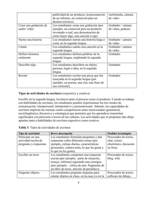4
publicidad de un producto, la presentación
de un informe, un comercial para un
destino turístico).
multimedia, cámara
de video
Crear una grabación de
audio/ video
Los estudiantes crean una grabación (por
ejemplo, un comercial para un producto
inventado o real, una demostración de
cómo hacer algo, una canción o rap).
Grabador / cámara
de video, podcast
Narrar una historia Los estudiantes narran una historia larga o
corta, en la segunda lengua.
Grabador / cámara
de video
Cantar Los estudiantes cantan una canción en la
segunda lengua.
Grabador / cámara
de video
Definir términos
oralmente
Los estudiantes definen palabras de la
segunda lengua, empleando la segunda
lengua.
Grabador
Describir algo Los estudiantes describen un objeto,
persona, lugar o idea, en la segunda
lengua.
Grabador
Recitar Los estudiantes recitan una pieza que fue
ensayada en la segunda lengua (por
ejemplo, un poema, una cita, una frase de
uso corriente).
Grabador
Tipos de actividades de escritura (expositiva y creativa)
Escribir en la segunda lengua, involucra tanto el proceso como el producto. Cuando se trabaja
con habilidades de escritura, los estudiantes pueden experimentar los tres modos de
comunicación: interpersonal, interpretativo y presentacional. Además, las capacidades de
escritura implican las mismas cuatro competencias antes mencionadas (gramatical,
sociolingüística, discursiva y estratégica) que permiten que los aprendices transmitan
significados con precisión a través de las culturas. Las actividades que se proponen más abajo
apuntan tanto a habilidades de escritura expositiva como creativa.
Tabla 3: Tipos de actividades de escritura
Tipo de actividad Breve descripción Posibles tecnologías
Participar en una
actividad escrita de
preguntas y respuestas
Los estudiantes formulan preguntas y dan
respuestas sobre diferentes temas (por
ejemplo, rutinas diarias, características
personales, cultura meta, lo que les gusta y
lo que no les gusta).
Procesador de textos,
chat, correo
electrónico, discusión
en línea.
Escribir un texto Los estudiantes componen una respuesta
escrita (por ejemplo, parte de situación,
ensayo, informe) siguiendo una consigna
(por ejemplo, crítica de arte, fragmento de
un libro de texto, artículo de periódico).
Procesador de textos,
blog, wiki
Etiquetar objetos Los estudiantes preparan etiquetas para
rotular objetos en clase, en la casa y/o en la
Procesador de textos,
software de dibujo,
 