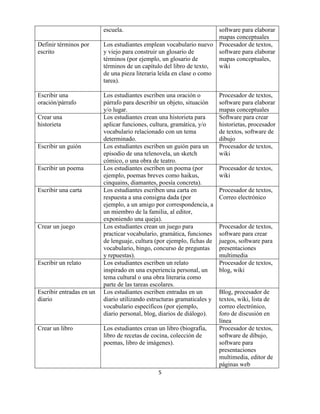 5
escuela. software para elaborar
mapas conceptuales
Definir términos por
escrito
Los estudiantes emplean vocabulario nuevo
y viejo para construir un glosario de
términos (por ejemplo, un glosario de
términos de un capítulo del libro de texto,
de una pieza literaria leída en clase o como
tarea).
Procesador de textos,
software para elaborar
mapas conceptuales,
wiki
Escribir una
oración/párrafo
Los estudiantes escriben una oración o
párrafo para describir un objeto, situación
y/o lugar.
Procesador de textos,
software para elaborar
mapas conceptuales
Crear una
historieta
Los estudiantes crean una historieta para
aplicar funciones, cultura, gramática, y/o
vocabulario relacionado con un tema
determinado.
Software para crear
historietas, procesador
de textos, software de
dibujo
Escribir un guión Los estudiantes escriben un guión para un
episodio de una telenovela, un sketch
cómico, o una obra de teatro.
Procesador de textos,
wiki
Escribir un poema Los estudiantes escriben un poema (por
ejemplo, poemas breves como haikus,
cinquains, diamantes, poesía concreta).
Procesador de textos,
wiki
Escribir una carta Los estudiantes escriben una carta en
respuesta a una consigna dada (por
ejemplo, a un amigo por correspondencia, a
un miembro de la familia, al editor,
exponiendo una queja).
Procesador de textos,
Correo electrónico
Crear un juego Los estudiantes crean un juego para
practicar vocabulario, gramática, funciones
de lenguaje, cultura (por ejemplo, fichas de
vocabulario, bingo, concurso de preguntas
y repuestas).
Procesador de textos,
software para crear
juegos, software para
presentaciones
multimedia
Escribir un relato Los estudiantes escriben un relato
inspirado en una experiencia personal, un
tema cultural o una obra literaria como
parte de las tareas escolares.
Procesador de textos,
blog, wiki
Escribir entradas en un
diario
Los estudiantes escriben entradas en un
diario utilizando estructuras gramaticales y
vocabulario específicos (por ejemplo,
diario personal, blog, diarios de diálogo).
Blog, procesador de
textos, wiki, lista de
correo electrónico,
foro de discusión en
línea
Crear un libro Los estudiantes crean un libro (biografía,
libro de recetas de cocina, colección de
poemas, libro de imágenes).
Procesador de textos,
software de dibujo,
software para
presentaciones
multimedia, editor de
páginas web
 