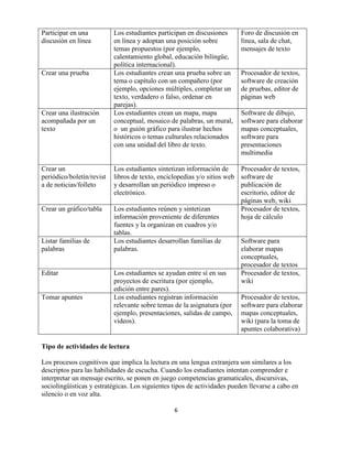 6
Participar en una
discusión en línea
Los estudiantes participan en discusiones
en línea y adoptan una posición sobre
temas propuestos (por ejemplo,
calentamiento global, educación bilingüe,
política internacional).
Foro de discusión en
línea, sala de chat,
mensajes de texto
Crear una prueba Los estudiantes crean una prueba sobre un
tema o capítulo con un compañero (por
ejemplo, opciones múltiples, completar un
texto, verdadero o falso, ordenar en
parejas).
Procesador de textos,
software de creación
de pruebas, editor de
páginas web
Crear una ilustración
acompañada por un
texto
Los estudiantes crean un mapa, mapa
conceptual, mosaico de palabras, un mural,
o un guión gráfico para ilustrar hechos
históricos o temas culturales relacionados
con una unidad del libro de texto.
Software de dibujo,
software para elaborar
mapas conceptuales,
software para
presentaciones
multimedia
Crear un
periódico/boletín/revist
a de noticias/folleto
Los estudiantes sintetizan información de
libros de texto, enciclopedias y/o sitios web
y desarrollan un periódico impreso o
electrónico.
Procesador de textos,
software de
publicación de
escritorio, editor de
páginas web, wiki
Crear un gráfico/tabla Los estudiantes reúnen y sintetizan
información proveniente de diferentes
fuentes y la organizan en cuadros y/o
tablas.
Procesador de textos,
hoja de cálculo
Listar familias de
palabras
Los estudiantes desarrollan familias de
palabras.
Software para
elaborar mapas
conceptuales,
procesador de textos
Editar Los estudiantes se ayudan entre sí en sus
proyectos de escritura (por ejemplo,
edición entre pares).
Procesador de textos,
wiki
Tomar apuntes Los estudiantes registran información
relevante sobre temas de la asignatura (por
ejemplo, presentaciones, salidas de campo,
videos).
Procesador de textos,
software para elaborar
mapas conceptuales,
wiki (para la toma de
apuntes colaborativa)
Tipo de actividades de lectura
Los procesos cognitivos que implica la lectura en una lengua extranjera son similares a los
descriptos para las habilidades de escucha. Cuando los estudiantes intentan comprender e
interpretar un mensaje escrito, se ponen en juego competencias gramaticales, discursivas,
sociolingüísticas y estratégicas. Los siguientes tipos de actividades pueden llevarse a cabo en
silencio o en voz alta.
 