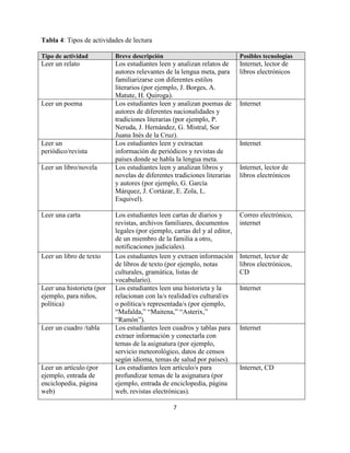7
Tabla 4: Tipos de actividades de lectura
Tipo de actividad Breve descripción Posibles tecnologías
Leer un relato Los estudiantes leen y analizan relatos de
autores relevantes de la lengua meta, para
familiarizarse con diferentes estilos
literarios (por ejemplo, J. Borges, A.
Matute, H. Quiroga).
Internet, lector de
libros electrónicos
Leer un poema Los estudiantes leen y analizan poemas de
autores de diferentes nacionalidades y
tradiciones literarias (por ejemplo, P.
Neruda, J. Hernández, G. Mistral, Sor
Juana Inés de la Cruz).
Internet
Leer un
periódico/revista
Los estudiantes leen y extractan
información de periódicos y revistas de
países donde se habla la lengua meta.
Internet
Leer un libro/novela Los estudiantes leen y analizan libros y
novelas de diferentes tradiciones literarias
y autores (por ejemplo, G. García
Márquez, J. Cortázar, E. Zola, L.
Esquivel).
Internet, lector de
libros electrónicos
Leer una carta Los estudiantes leen cartas de diarios y
revistas, archivos familiares, documentos
legales (por ejemplo, cartas del y al editor,
de un miembro de la familia a otro,
notificaciones judiciales).
Correo electrónico,
internet
Leer un libro de texto Los estudiantes leen y extraen información
de libros de texto (por ejemplo, notas
culturales, gramática, listas de
vocabulario).
Internet, lector de
libros electrónicos,
CD
Leer una historieta (por
ejemplo, para niños,
política)
Los estudiantes leen una historieta y la
relacionan con la/s realidad/es cultural/es
o política/s representada/s (por ejemplo,
“Mafalda,” “Maitena,” “Asterix,”
“Ramón”).
Internet
Leer un cuadro /tabla Los estudiantes leen cuadros y tablas para
extraer información y conectarla con
temas de la asignatura (por ejemplo,
servicio meteorológico, datos de censos
según idioma, temas de salud por países).
Internet
Leer un artículo (por
ejemplo, entrada de
enciclopedia, página
web)
Los estudiantes leen artículo/s para
profundizar temas de la asignatura (por
ejemplo, entrada de enciclopedia, página
web, revistas electrónicas).
Internet, CD
 
