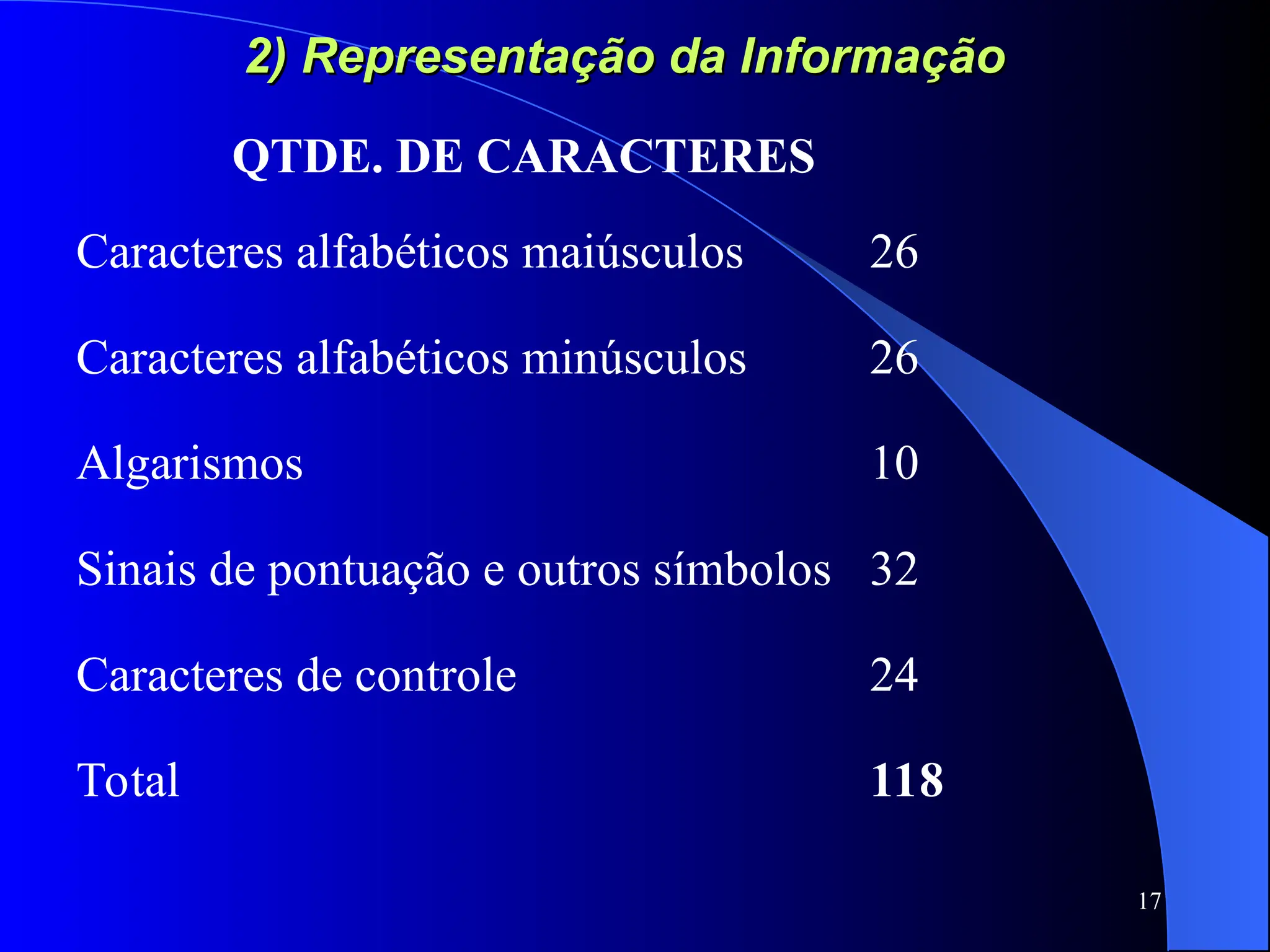 17
2) Representação da Informação
2) Representação da Informação
Caracteres alfabéticos maiúsculos 26
Caracteres alfabéticos minúsculos 26
Algarismos 10
Sinais de pontuação e outros símbolos 32
Caracteres de controle 24
Total 118
QTDE. DE CARACTERES
 