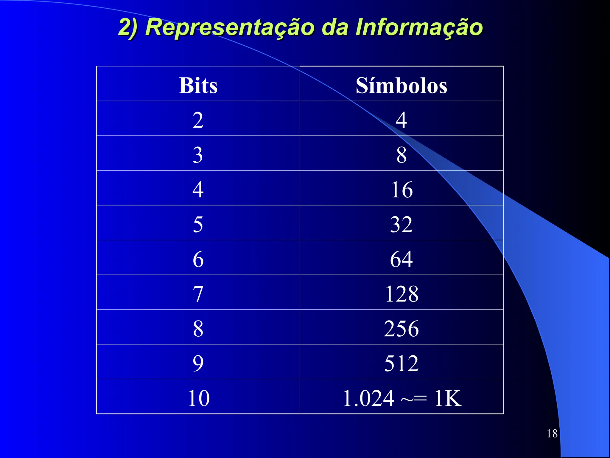 18
2) Representação da Informação
2) Representação da Informação
Bits Símbolos
2 4
3 8
4 16
5 32
6 64
7 128
8 256
9 512
10 1.024 ~= 1K
 