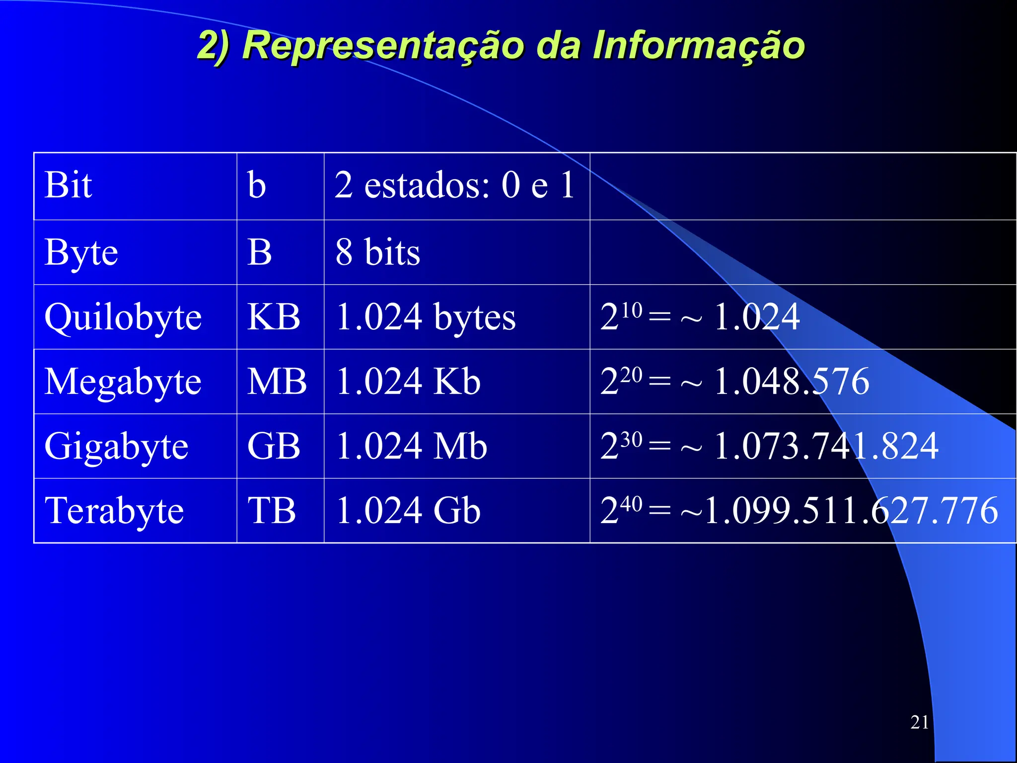21
2) Representação da Informação
2) Representação da Informação
Bit b 2 estados: 0 e 1
Byte B 8 bits
Quilobyte KB 1.024 bytes 210
= ~ 1.024
Megabyte MB 1.024 Kb 220
= ~ 1.048.576
Gigabyte GB 1.024 Mb 230
= ~ 1.073.741.824
Terabyte TB 1.024 Gb 240
= ~1.099.511.627.776
 