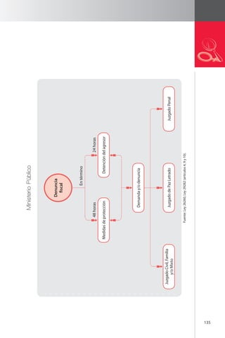 135 
Ministerio Público 
Denuncia 
fiscal 
En término 
48 horas 24 horas 
Medidas de protección Detención del agresor 
Demanda y/o denuncia 
Fuente: Ley 26260, Ley 29282 (artículos 4, 9 y 10). 
Juzgado Civil, Familia 
y/o Mixto Juzgado de Paz Letrado Juzgado Penal 
 