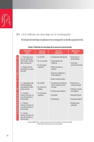 52 
1.6.8. Método de abordaje en la investigación 
El método de abordaje empleado en la investigación se detalla seguidamente. 
Tabla 4. Método de abordaje de la persona entrevistada 
Unidad de Lugar de Áreas de Método de 
recojo abordaje indagación recojo 
Fuente: MIMP (2011). Registro de víctimas de feminicidio y tentativa del 2009. 
Testimonios de las personas entrevistadas. 
a.1. Personas cerca-nas 
a la víctima de 
feminicidio: madres, 
hijas, amigos(as) 
a.2. Mujer víctima 
de tentativa usuaria 
del CEM 
b.1. Operadores del 
CEM (abogado(a), 
psicólogo(a), traba-jadora 
social) 
b.2. Fiscales 
(tienen al menos un 
caso de tentativa o 
feminicidio) 
b.3. Policías 
(tienen al menos un 
caso de tentativa o 
feminicidio) 
b.4. Jueces 
(tienen al menos un 
caso de tentativa o 
feminicidio) 
En el CEM 
En su vivienda 
En otro lugar 
sugerido 
En el CEM 
En centro de 
trabajo 
En otro lugar 
sugerido 
Socialización del género 
Antecedentes de 
violencia 
Redes de apoyo y 
soporte 
Aspectos subjetivos e 
intersubjetivos 
Redes institucionales 
Competencia institucio-nal 
en violencia hacia 
la mujer 
Acciones que realizan 
Actitudes 
Dificultades 
Entrevista en 
profundidad 
Entrevista 
semiestructurada 
Entrevista se-miestructurada 
Informes social y 
psicológico 
Dictamen fiscal 
Atestado policial 
Resoluciones 
judiciales 
A. 
V 
Í 
C 
T 
I 
M 
A 
S 
B. 
O 
P 
E 
R 
A 
D 
O 
R 
E 
S 
 