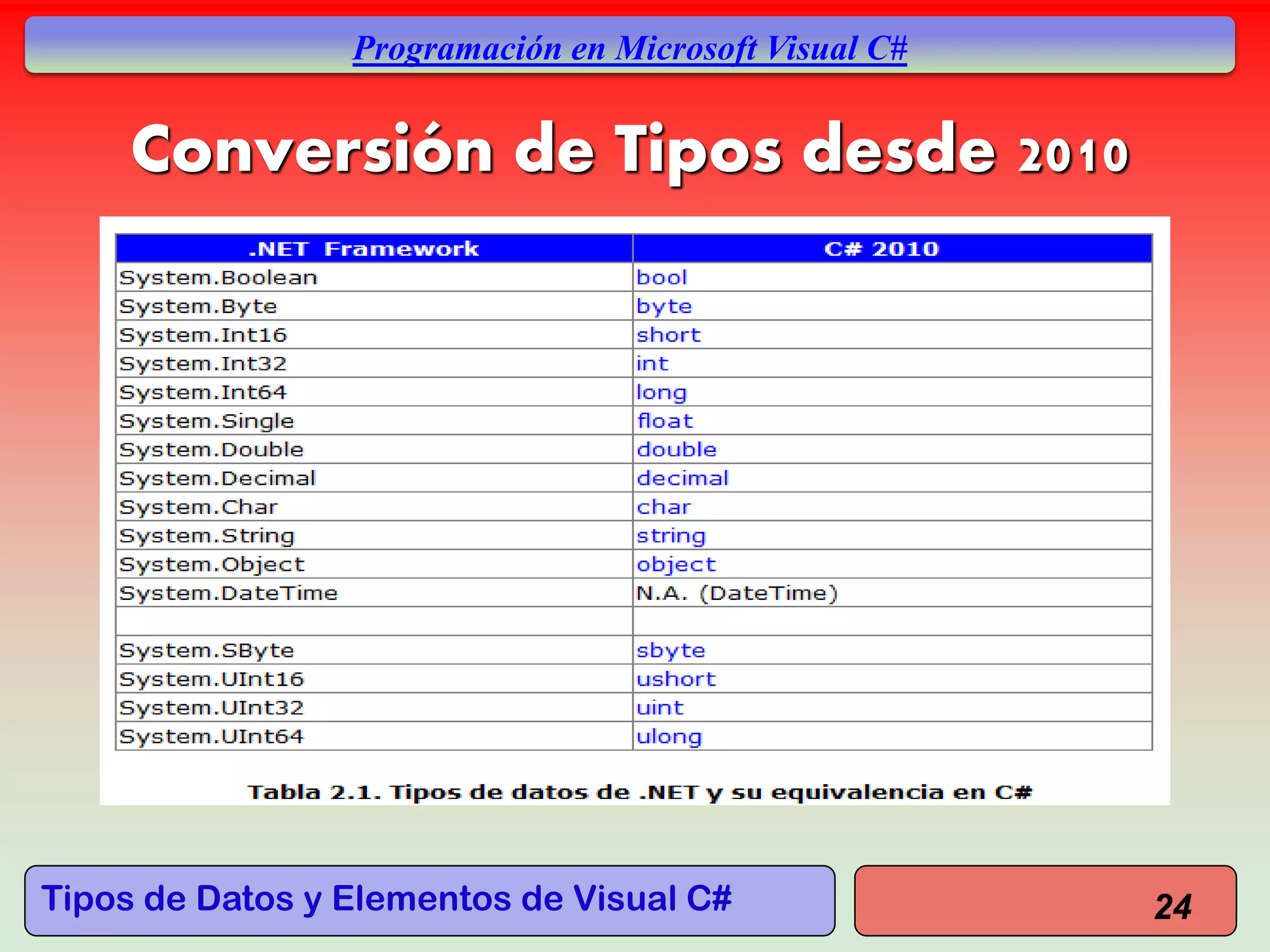Tipos de Datos y Elementos de Visual C#
Programación en Microsoft Visual C#
Conversión de Tipos desde 2010
24
 