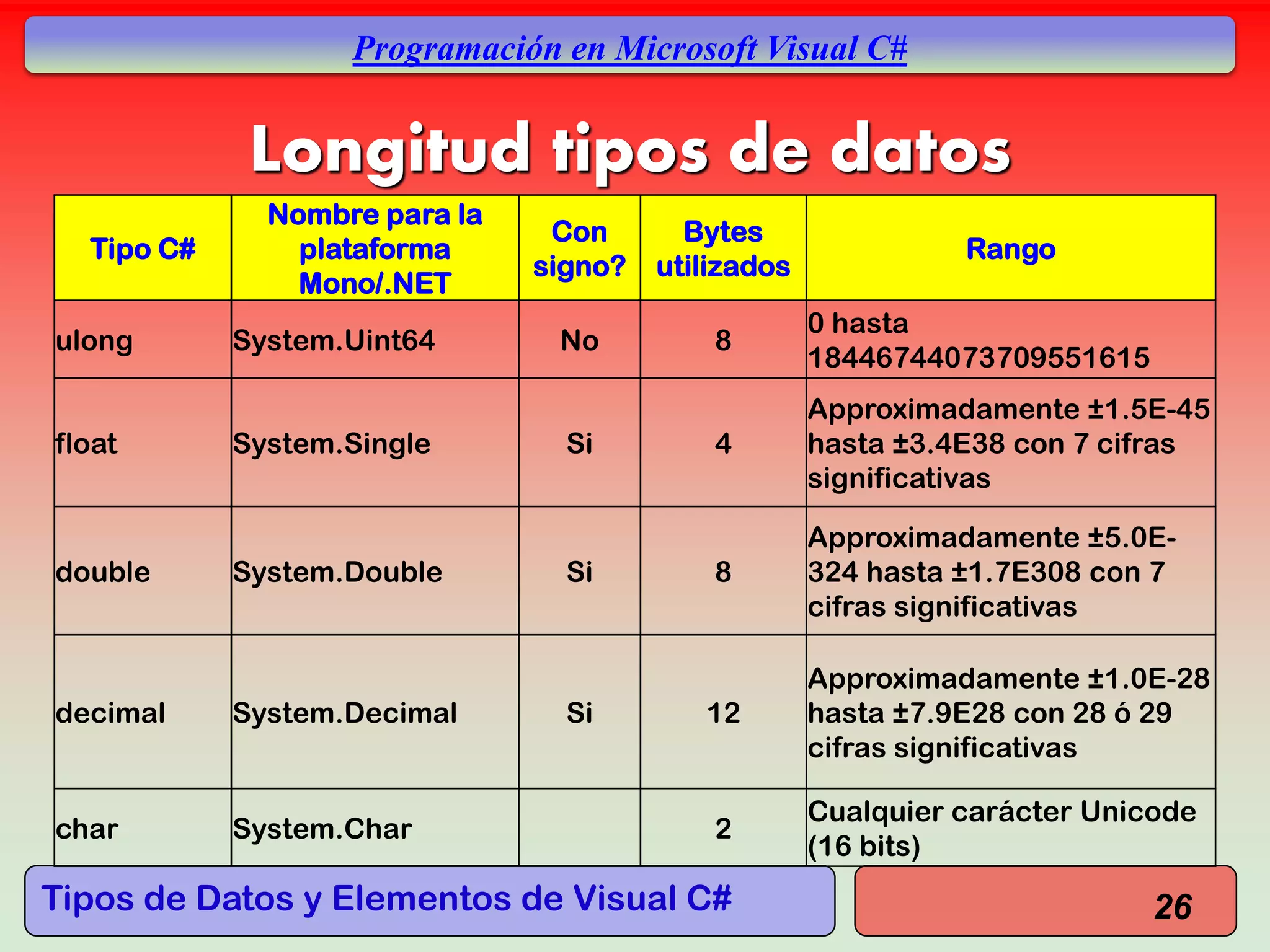 Tipos de Datos y Elementos de Visual C#
Programación en Microsoft Visual C#
Longitud tipos de datos
26
Tipo C#
Nombre para la
plataforma
Mono/.NET
Con
signo?
Bytes
utilizados
Rango
ulong System.Uint64 No 8
0 hasta
18446744073709551615
float System.Single Si 4
Approximadamente ±1.5E-45
hasta ±3.4E38 con 7 cifras
significativas
double System.Double Si 8
Approximadamente ±5.0E-
324 hasta ±1.7E308 con 7
cifras significativas
decimal System.Decimal Si 12
Approximadamente ±1.0E-28
hasta ±7.9E28 con 28 ó 29
cifras significativas
char System.Char 2
Cualquier carácter Unicode
(16 bits)
 