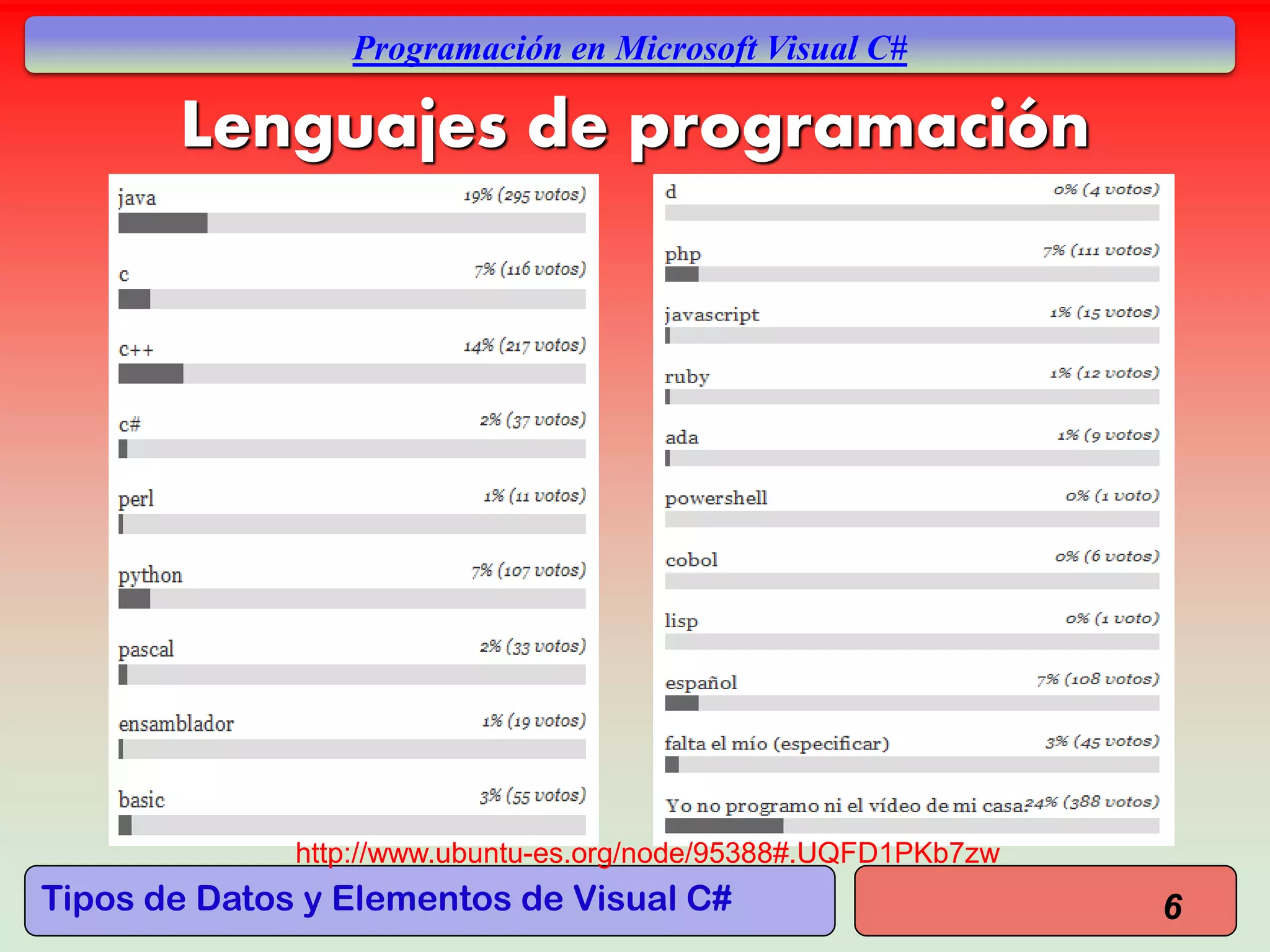 Tipos de Datos y Elementos de Visual C#
Programación en Microsoft Visual C#
Lenguajes de programación
6
http://www.ubuntu-es.org/node/95388#.UQFD1PKb7zw
 