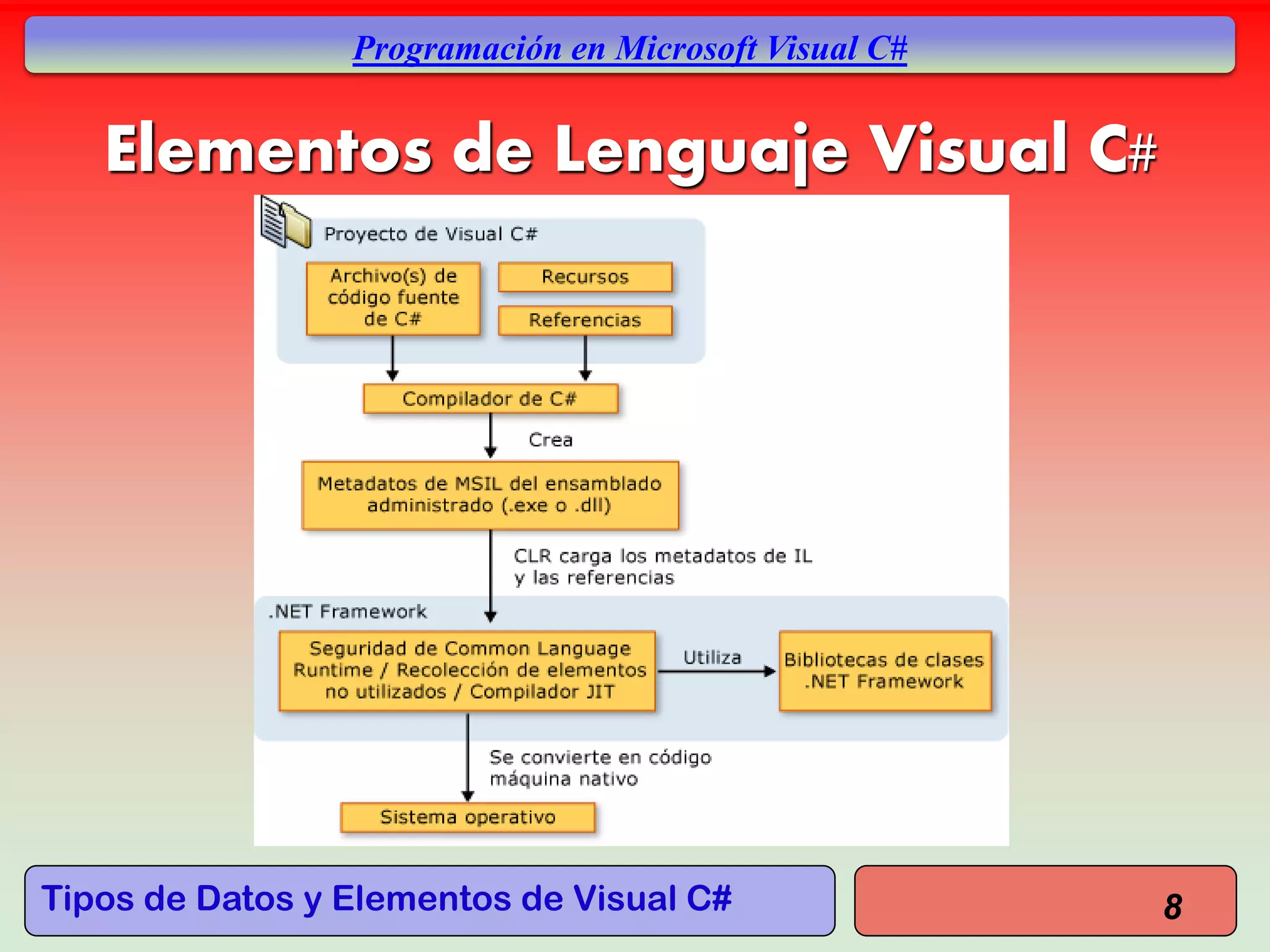 Tipos de Datos y Elementos de Visual C#
Programación en Microsoft Visual C#
Elementos de Lenguaje Visual C#
8
 