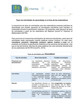 Pág. 1
Tipos de actividades de aprendizaje en el área de las matemáticas
La taxonomía de tipos de actividades para las matemáticas presenta prácticas de
aprendizaje que pueden apoyarse en tecnologías educativas para impulsar su
creatividad durante la planificación didáctica. Se presentan siete géneros de tipos
de actividades a partir de los estándares del National Council of Teachers of
Mathematics (NCTM).
Para promover el compromiso participativo de todos los estudiantes, estos tipos de
actividades están expresados usando palabras activas (verbos). En este caso,
considerar, practicar, interpretar, producir, aplicar, evaluar y crear con el
propósito de focalizar la planificación didáctica en las acciones del estudiante, más
que en las del docente. Muchas de estas palabras han sido extraídas directamente
de los estándares del NCTM (CanalTic, 2013).
Tipos de actividades para Considerar
Tipo de actividad Breve descripción Posibles tecnologías
Presenciar una
demostración
Los estudiantes adquieren
información de una
presentación, videoclip,
animación, pizarra digital
interactiva u otro medio.
Cámara de documentos,
herramienta interactiva
específica (por ejemplo,
ExploreMath), software de
creación de presentaciones
multimedia o video, videoclips,
videoconferencia.
Leer textos Los estudiantes extraen
información de libros de texto
u otros materiales escritos,
impresos o en formato
digital.
Libros de texto electrónicos,
sitios web (por ejemplo, Math
Forum), documentos
electrónicos informativos (como
en formato pdf).
Discutir Los estudiantes discuten un
concepto o proceso con un
docente, otros estudiantes o
un experto externo.
Sitios pregúntale a un experto
(por ejemplo, Ask Dr. Math),
grupos de discusión en línea,
videoconferencia.
Reconocer un patrón Los estudiantes examinan un
patrón que se les presenta y
tratan de comprenderlo
mejor.
Calculadoras gráficas, sitios de
materiales didácticos
manipulables virtuales (por
ejemplo, la Biblioteca Nacional
de Manipulables Virtuales),
 