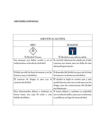 ADICCIONES A SUSTANCIAS




                              ADICCIÓN AL ALCOHOL

                  MITO                                       REALIDAD




           El Alcohol: Veneno                El Alcohol es una calle sin salida
Las personas que beben mucho y no se Su nivel de tolerancia ha subido por el alto
emborrachan, no les afecta el alcohol. consumo que tienen, pero sin duda, les está
                                       afectando gravemente.

Si bebo tan sólo los fines de semana y en las Si dependes del alcohol aunque sea los fines
fiestas no soy un alcohólico.                 de semana o en fiestas eres alcohólico.
El consumo de drogas es peor que el El alcohol es legal en nuestro país y esto
consumo de alcohol.                      puede hacerte creer que es más sano que las
                                         drogas, pero las consecuencias del alcohol
                                         son desastrosas.
Para determinados dolores o molestias es Si tienes dolores o molestias es preferible
bueno tomar una copa de coñac u otra que acudas al médico para que te solucione
bebido alcohólica.                       tu problema, en lugar de tomar alcohol.
 