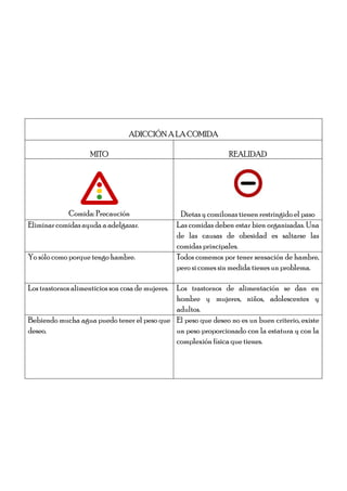 ADICCIÓN A LA COMIDA

                     MITO                                          REALIDAD




            Comida: Precaución                      Dietas y comilonas tienen restringido el paso
Eliminar comidas ayuda a adelgazar.                Las comidas deben estar bien organizadas. Una
                                                   de las causas de obesidad es saltarse las
                                                   comidas principales.
Yo sólo como porque tengo hambre.                  Todos comemos por tener sensación de hambre,
                                                   pero si comes sin medida tienes un problema.

Los trastornos alimenticios son cosa de mujeres.
                                            Los trastornos de alimentación se dan en
                                            hombre y mujeres, niños, adolescentes y
                                            adultos.
Bebiendo mucha agua puedo tener el peso que El peso que deseo no es un buen criterio, existe
deseo.                                      un peso proporcionado con la estatura y con la
                                            complexión física que tienes.
 