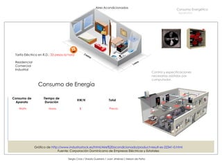 Aires Acondicionados Sergio Cross / Sheyla Guerrero / Juan Jiménez / Nelson de Peña Aparatos Consumo de Energía Gráfico de  http://www.industrystock.es/html/Aire%20acondicionado/product-result-es-22341-0.html Fuente: Corporación Dominicana de Empresas Eléctricas y Estatales Consumo Energético Control y especificaciones necesarias asistidas por computador. Consumo de Aparato Tiempo de Duración KW/H Total  Tarifa Eléctrica en R.D.:  33 pesos la hora Residencial Comercial Industrial Horas Precio Watts $ 