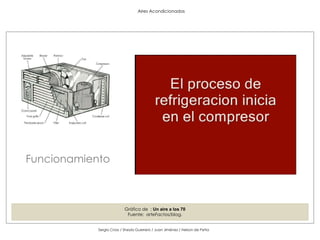 Aires Acondicionados Funcionamiento  Sergio Cross / Sheyla Guerrero / Juan Jiménez / Nelson de Peña Gráfico de  :  Un aire a los 70 Fuente:  arteFactos/blog. 