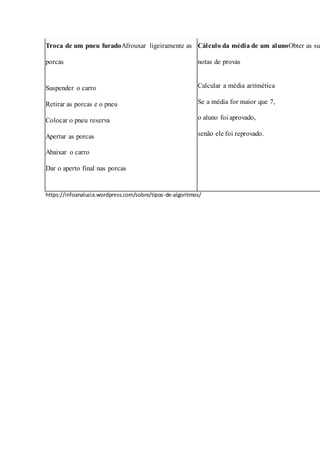 Troca de um pneu furadoAfrouxar ligeiramente as
porcas
1. Suspender o carro
2. Retirar as porcas e o pneu
3. Colocar o pneu reserva
4. Apertar as porcas
5. Abaixar o carro
6. Dar o aperto final nas porcas
Cálculo da média de um alunoObter as sua
notas de provas
1. Calcular a média aritmética
2. Se a média for maior que 7,
3. o aluno foi aprovado,
4. senão ele foi reprovado.
https://infoanalucia.wordpress.com/sobre/tipos-de-algoritmos/
 