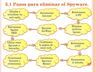 Instalar y actualizar un anti espía. Desconectar Internet Reiniciamos el PC Escaneamos el sistema. Eliminar archivos basura Ubicar otros Spyware y borrarlos. Ejecutar Ad-Ware Cambiamos la página de inicio web. Ejecutamos  Spybot S&D. Conectamos Internet y reiniciamos. Instalamos Spyware Blaster Reiniciamos el PC 