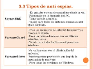Spynot S&D - Es gratuito y se puede actualizar desde la red.  - Permanece en la memoria del PC. Tiene versión española. Válido para todos los sistemas operativos del 98 en adelante. SpywareGuard Evita los secuestros de Internet Explorer y su escaneo es rápido. Crea un fichero donde se ven las últimas actualizaciones. Válido para todos los Sistema Operativos Windows.  SpywareBlater No realiza escaneos ni eliminación del malware. Funciona como prevención que impide la instalación de malware. Para todas las versiones de Windows. 