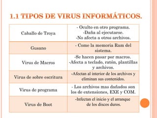 Caballo de Troya - Oculto en otro programa. -Daña al ejecutarse. -No afecta a otros archivos. Gusano - Come la memoria Ram del sistema. Virus de Macros -Se hacen pasar por macros.  -Afecta a teclado, ratón, plantillas y archivos. Virus de sobre escritura -Afectan al interior de los archivos y eliminan sus contenidos. Virus de programa - Los archivos mas dañados son los de extensiones, EXE y COM. Virus de Boot -Infectan el inicio y el arranque  de los discos duros. 