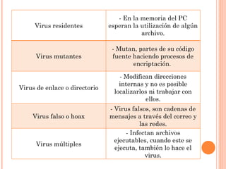 Virus residentes - En la memoria del PC esperan la utilización de algún archivo. Virus mutantes - Mutan, partes de su código fuente haciendo procesos de encriptación.  Virus de enlace o directorio - Modifican direcciones internas y no es posible localizarlos ni trabajar con ellos. Virus falso o hoax - Virus falsos, son cadenas de mensajes a través del correo y las redes. Virus múltiples - Infectan archivos ejecutables, cuando este se ejecuta, también lo hace el virus. 