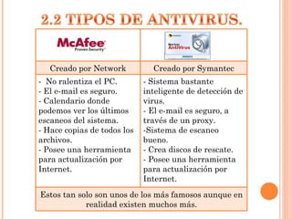   Creado por Network Creado por Symantec -  No ralentiza el PC. - El e-mail es seguro. - Calendario donde podemos ver los últimos escaneos del sistema. - Hace copias de todos los archivos. - Posee una herramienta para actualización por Internet. - Sistema bastante inteligente de detección de virus.  -  El e-mail es seguro, a través de un proxy. Sistema de escaneo bueno. Crea discos de rescate. - Posee una herramienta para actualización por Internet. Estos tan solo son unos de los más famosos aunque en realidad existen muchos más. 