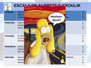 ESCALA DE ALDRETE E KROULIK
Atividade Capaz de mover 4 membros voluntariamente ou sob comando
Capaz de mover 2 membros voluntariamente ou sob comando
Incapaz de mover os membros voluntariamente ou sob comando
2
1
0
Respiração Capaz de respirar profundamente ou tossir livremente
Dispnéia ou limitação da respiração
Apnéia
2
1
0
Circulação PA 20% do nível pré-anestésico
PA 20-49% do nível pré-anestésico
PA 50% do nível pré-anestésico
2
1
0
Consciência Lúcido, orientado no tempo e espaço
Desperta, se solicitado
Não responde
2
1
0
Saturação Capaz de manter sat de O² maior que 92% respirando em ar ambiente
Necessita de O² para manter sat de O² maior que 90%
Saturação de O² menor que 90% com O² suplementar
2
1
0
 