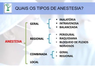 QUAIS OS TIPOS DE ANESTESIA?
GERAL
 INALATÓRIA
 INTRAVENOSA
 BALANCEADA
REGIONAL
• PERIDURAL
• RAQUIDIANA
• BLOQUEIO DE PLEXOS
NERVOSOS
COMBINADA
• GERAL
• REGIONAL
LOCAL
ANESTESIA
 