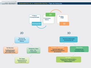 Fundamentos del Lenguaje en la Animación Digital

DISEÑO Paolo Arévalo Ortiz
GRAFICO /2013 Docente UNACH

FUNDAMENTOS DE LA ANIMACIÓN DIGITAL / Tipos de Animación

• Clásica

• Computarizada

2D

• Caricatura

• Video

Juego

Clásica

Animación

3D

2D

3D

Técnicas de
Animación 2D
Clásicas

Técnicas tradicionales
de animación 3D

Por Recortes:

Fotograma Clave:
Inicio – Fin
y Conectores

Se dibuja la parte
de la animación
que se debe mover

Por Capas:
Superposición en
transparencias

Procedual o Modelada:
Serie de reglas que
modifican los parámetros
de animación

Paso a Paso:
Fotogramas de
Animación Cíclica

Por Cotas:
Fotogramas Fundamentales y
Fotogramas intermedios
determinados

 
