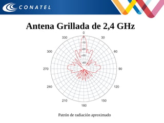 Antena Grillada de 2,4 GHz
Patrón de radiación aproximado
 