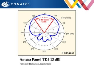 Antena Panel TDJ 13 dBi
Patrón de Radiación Aproximado
 