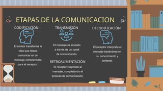 ETAPAS DE LA COMUNICACION
CODIFICACIÓN TRANSMISIÓN DECODIFICACIÓN
El emisor transforma la
idea que desea
comunicar en un
mensaje comprensible
para el receptor..
El mensaje es enviado
a través de un canal
de comunicación.
El receptor interpreta el
mensaje basándose en
su conocimiento y
contexto.
RETROALIMENTACIÓN
El receptor responde al
mensaje, completando el
proceso de comunicación.
 