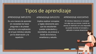 Tipos de aprendizaje
Es una manera de aprender
sin necesidad de hacer
preguntas o de prestar
atención a una explicación
en el que individuo estudia
por la observación y la
repetición.
APRENDIZAJE IMPLÍCITO
Implica explicar conceptos
y reglas claramente para
que los estudiantes
puedan entenderlos y
recordarlos, se produce a
través de la lectura,
enseñanza y estudio.
APRENDIZAJE EXPLÍCITO
El individuo relaciona un concepto
con algo que ya conoce, cuando se
asocia un estímulo con una respuesta
se puede recordar el concepto y
aplicarlo a nuevas situaciones
APRENDIZAJE ASOCIATIVO
 