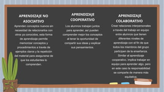 APRENDIZAJE NO
ASOCIATIVO
Aprenden conceptos nuevos sin
necesidad de relacionarlos con
otros ya conocidos, esta forma
de aprendizaje permite
memorizar conceptos y
procedimientos a través de
ejemplos claros y la repetición
del material para asegurarse de
que los estudiantes lo
comprenden.
Los alumnos trabajan juntos
para aprender, así pueden
comprender mejor los conceptos
al tener la oportunidad de
compartir sus ideas y explicar
sus pensamientos.
Crear relaciones interpersonales
a través del trabajo en equipo
entre alumnos que tienen
diferentes niveles de
aprendizaje con el fin de que
todos los miembros del grupo
participen de la enseñanza.
Similar al aprendizaje
cooperativo, implica trabajar en
equipo para aprender algo, pero
en este caso la responsabilidad
se comparte de manera más
equitativa.
APRENDIZAJE
COOPERATIVO
APRENDIZAJE
COLABORATIVO
 