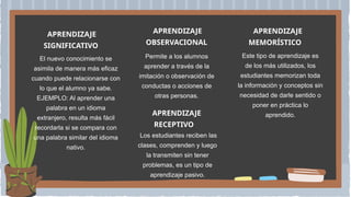 APRENDIZAJE
SIGNIFICATIVO
El nuevo conocimiento se
asimila de manera más eficaz
cuando puede relacionarse con
lo que el alumno ya sabe.
EJEMPLO: Al aprender una
palabra en un idioma
extranjero, resulta más fácil
recordarla si se compara con
una palabra similar del idioma
nativo.
Permite a los alumnos
aprender a través de la
imitación o observación de
conductas o acciones de
otras personas.
Este tipo de aprendizaje es
de los más utilizados, los
estudiantes memorizan toda
la información y conceptos sin
necesidad de darle sentido o
poner en práctica lo
aprendido.
APRENDIZAJE
OBSERVACIONAL
APRENDIZAJE
MEMORÍSTICO
APRENDIZAJE
RECEPTIVO
Los estudiantes reciben las
clases, comprenden y luego
la transmiten sin tener
problemas, es un tipo de
aprendizaje pasivo.
 