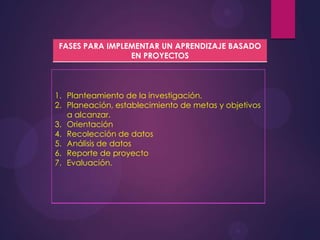 FASES PARA IMPLEMENTAR UN APRENDIZAJE BASADO
EN PROYECTOS

1. Planteamiento de la investigación.
2. Planeación, establecimiento de metas y objetivos
a alcanzar.
3. Orientación
4. Recolección de datos
5. Análisis de datos
6. Reporte de proyecto
7. Evaluación.

 