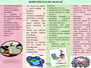 HERRAMIENTAS DE TRABAJO
•

•

•

•

Uso limitado de medios;
focalización de los
medios de enseñanza
aprendizaje.
Los
espacios
de
enseñanza-aprendizaje
son colectivos, formales
y únicos.
El estudiante utiliza
materiales que le son
proporcionados sólo por
el docente, tales como
impresos y
audiovisuales.
Impresos

•
•
•

•

•

Uso masivo de medios
y multi-variedad de
mediática.
Espacios
de
enseñanza-aprendizaje,
informales y variados.
El estudiante tiene
mayor material que
puede encontrar en
línea.
Cuenta con software
que permite realizar
actividades
profesionales
o
especializadas.
Relación vía Internet
con los centros de
investigación.
(Consulta,
asesoría,
colaboración)

Elementos:
• Instrucción cara a cara.
• Incorporación de actividades
lectoras apoyadas en textos
impresos.
• Contenidos destinados al
aprendizaje
autónomo
distribuidos en CD-Rom y
video tape, entre otros.
• Instrumentos tales como
foros de discusión y software
colaborativos.
• Capacitación y aprendizaje
por medio de clases virtuales
vía Internet.
• Instrucción y capacitación en
línea, de manera asincrona y
síncrona.
(Mortera
citado
en
Santos, 2013, p. 4).

• Correo
electrónico,
grupos de discusión y
conferencias en línea
(chat) en internet.
• Los
recursos
tecnológicos
disponibles
para
interactuar durante las
transmisiones
por
satélite son los teclados
interactivos
(ONE
TOUCH), sistemas de
video, conferencias en
computadoras,
video
enlace
con
otras
universidades, sistema
de interacción remoto,
teléfonos
y
fax
(Instituto de Tecnología
Académica
de
la
Universidad
de
Carolina del Norte
citado en Santos, 2013,
p. 4).

 