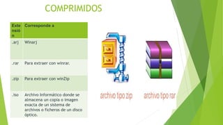 COMPRIMIDOS
Exte
nsió
n
Corresponde a
.arj Winarj
.rar Para extraer con winrar.
.zip Para extraer con winZip
.iso Archivo Informático donde se
almacena un copia o imagen
exacta de un sistema de
archivos o ficheros de un disco
óptico.
 