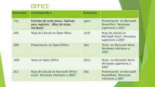 OFFICE
Extensión Corresponde a Extensión
.Txt Formato de texto plano, habitual
para registros . (Bloc de notas,
wordpad)
.pptx Presentación en Microsoft
PowerPont. Versiones
superiores a 2007.
.SDC Hoja de Calculo en Open Ofice. .XLSX Hoja de cálculo en
Microsoft excel. Versiones
superiores a 2007.
.SDD Presentación en Open Office. .Doc Texto en Microsoft Word.
Versiones inferiores a
2007.
.SDW Texto en Open Office .Docx Texto en Microsoft Word.
Versiones superiores a
2007.
.XLS Hoja de cálculo en Microsoft Office
excel. Versiones inferiores a 2007.
.Ppt Presentación en Microsoft
PowerPoint. Versiones
inferiores a 2007
 