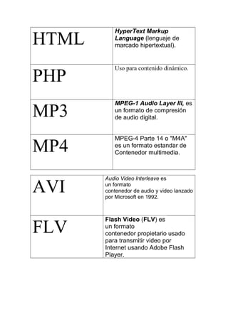 HTML
HyperText Markup
Language (lenguaje de
marcado hipertextual).
PHP
Uso para contenido dinámico.
MP3
MPEG-1 Audio Layer III, es
un formato de compresión
de audio digital.
MP4
MPEG-4 Parte 14 o "M4A"
es un formato estandar de
Contenedor multimedia.
AVI
Audio Video Interleave es
un formato
contenedor de audio y video lanzado
por Microsoft en 1992.
FLV
Flash Video (FLV) es
un formato
contenedor propietario usado
para transmitir video por
Internet usando Adobe Flash
Player.
 