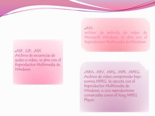.AVI: archivo de película de video de Microsoft Windows. Se abre con el Reproductor Multimedia de Windows. .ASF, .LSF, .ASXArchivo de secuencias de audio o video, se abre con el Reproductor Multimedia de Windows. .MPA, .M1V, .MPG, .MPE, .MPEG:  Archivo de video comprimido bajo norma MPEG. Se ejecuta con el Reproductor Multimedia de Windows, o con reproductores comerciales como el Xing MPEG Player. 