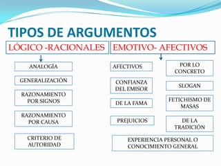 TIPOS DE ARGUMENTOSLÓGICO -RACIONALESEMOTIVO- AFECTIVOSPOR LO CONCRETOANALOGÍAAFECTIVOSGENERALIZACIÓNCONFIANZA DEL EMISORSLOGANRAZONAMIENTO POR SIGNOSFETICHISMO DE MASASDE LA FAMARAZONAMIENTO POR CAUSAPREJUICIOSDE LA TRADICIÓNCRITERIO DE AUTORIDADEXPERIENCIA PERSONAL O CONOCIMIENTO GENERAL